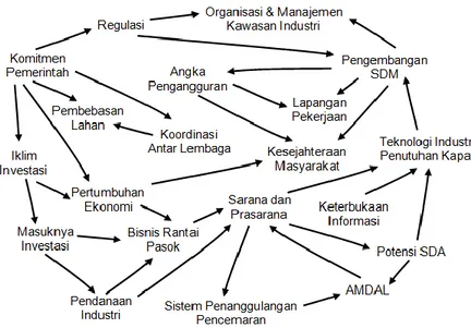 Gambar 3  Causal Loop Diagram 