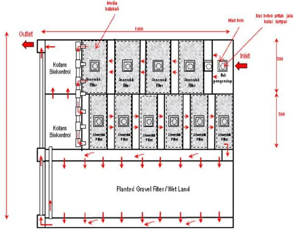 Gambar 6. Lay out IPAL di RSUD Timika