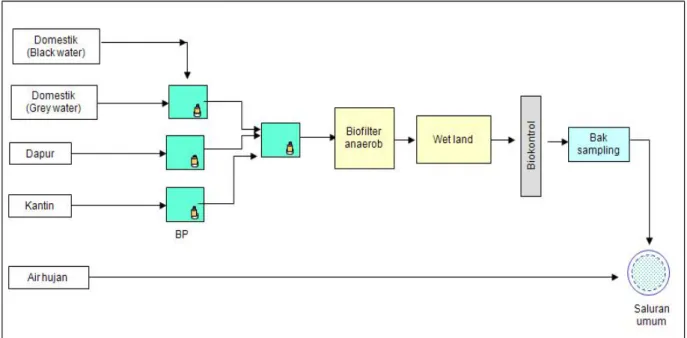 Gambar 5. Detail Sistem Pengolahan Limbah di RSUD Timika