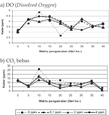 Gambar 3. Penurunan DO dan CO 2  pada Tiap Ka- Ka-dar Deterjen (a) Dissolved Oxygen, (b)CO 2  bebas.