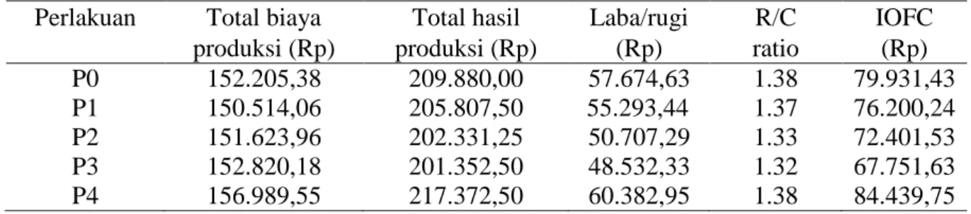 Tabel 1 yaitu dapat dilihat bahwa biaya produksi pemeliharaan ayam kampung selama penelitian menunjukkan perbedaan diantara perlakuan lainnya dimana rataan biaya produksi pemeliharaan ayam kampung selama penelitian yang tertinggi terdapat pada P4 (pakan ba