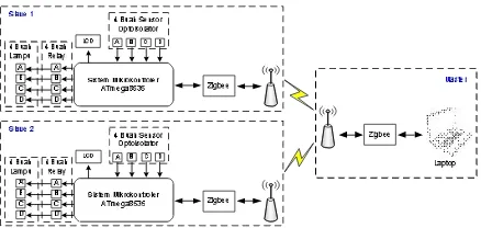 Gambar 3.1 Blok diagram sistem keseluruhan. 