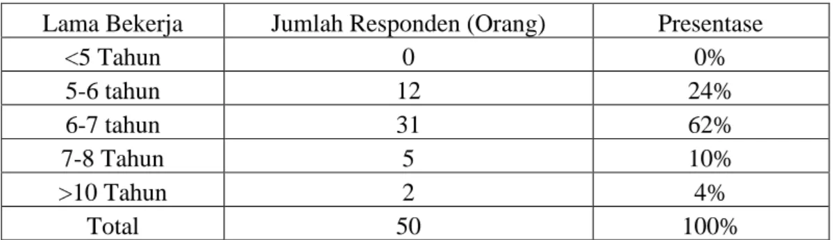 Tabel 4.2 Karakteristik Responden Berdasarkan Lama Bekerja 
