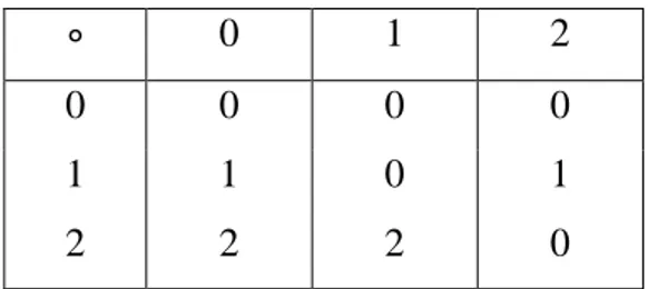 Tabel 1.2 PenDefinitionan operasi biner “ ∘” pada X 