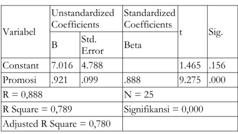 Tabel 2. Hasil Pengujian Regresi Variabel UnstandardizedCoefficients StandardizedCoefficients t Sig