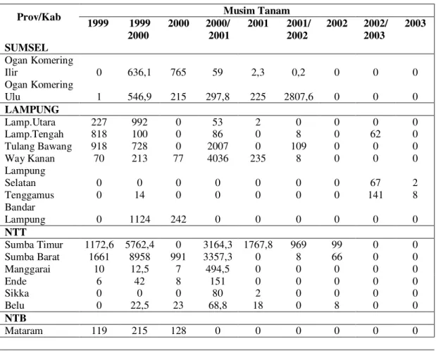 Tabel 1.  Perkembangan  Total  Luas  Serangan  Hama  Belalang  Kembara  Pada   Tanaman    Padi  dan   Jagung (MT 1999 ± MT 2003)  