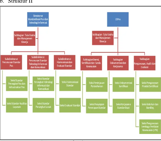 Gambar 11. Struktur Organisasi Direktorat Standardisasi (www.postel.go.id) 