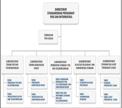 Gambar 1. Struktur Organisasi Direktorat Standardisasi Perangkat Pos dan Informatika, Kemenkominfo (http://www.postel.go.id/artikel_c_1_p_590.htm) 