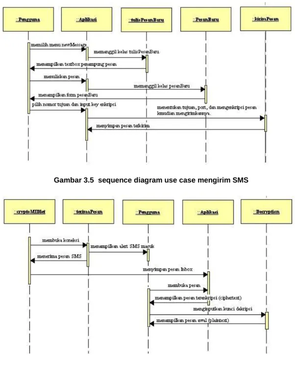 Gambar 3.5  sequence diagram use case mengirim SMS 