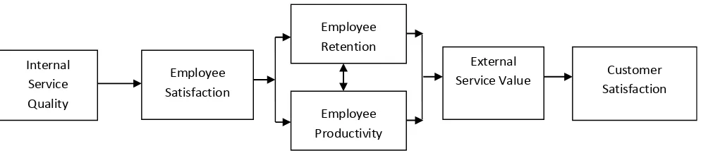 Gambar 1. Service Profit Chain (sumber : Hesket et.al dalam Mohammad, Ahmad, & Naser, 2012) 