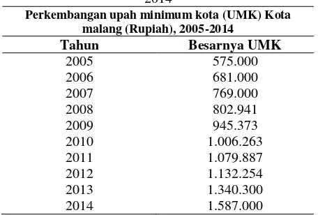 Tabel 1. Data UMK kota Malang dari tahun 2005 – 2014 
