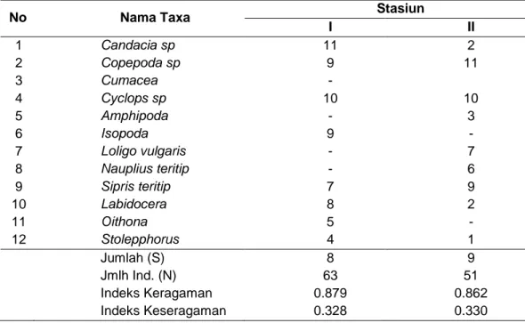 Tabel 2.   Nilai  struktur  komunitas  plankton    dalam  air  contoh  yang    diambil  dari  stasiun pengamatan 