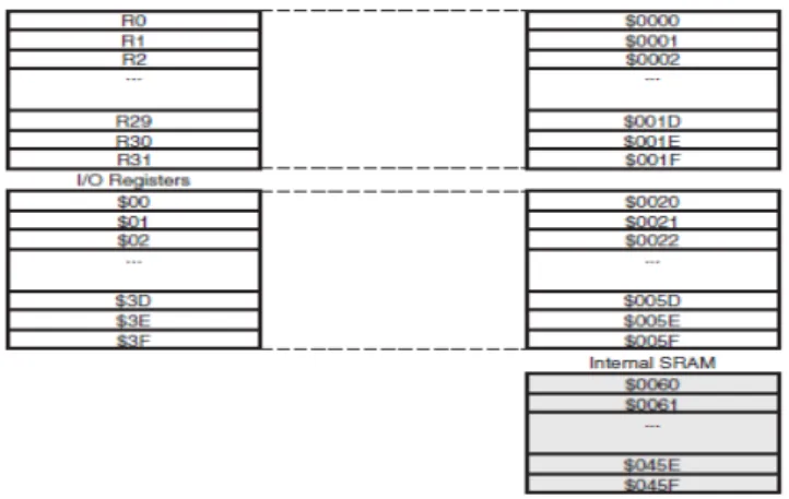Gambar 2.4 Konfigurasi Memori Data AVR ATmega 16