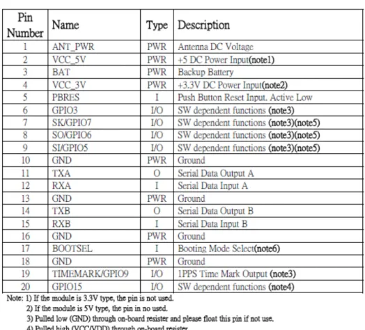 Tabel 2.7 Deskripsi pin-pin EG-T102.2.4Modul GPS EG-T10