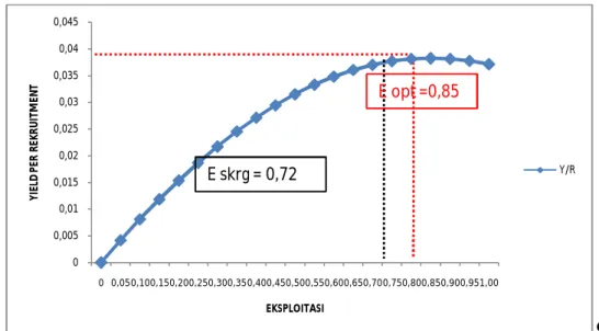 Gambar 11. Kurva hubungan Yield per Rekruitment (Y/R) terhadap nilai laju   eksploitasi (E) ikan tembang (Sardinella fimbriata di sekitar  perairan Laut Flores Kabupaten Bulukumba
