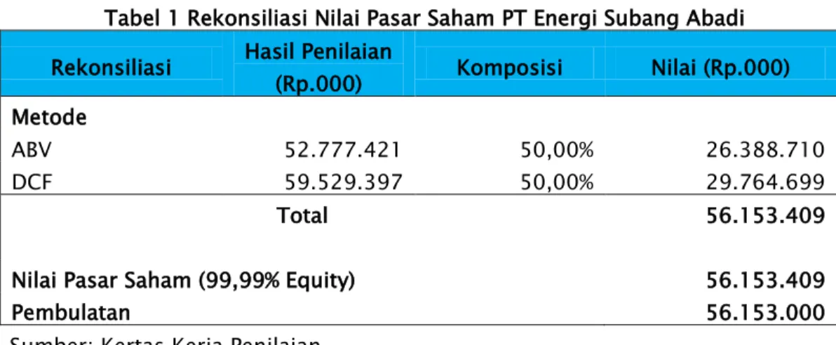 Tabel 1 Rekonsiliasi Nilai Pasar Saham PT Energi Subang Abadi  Rekonsiliasi  Hasil Penilaian 