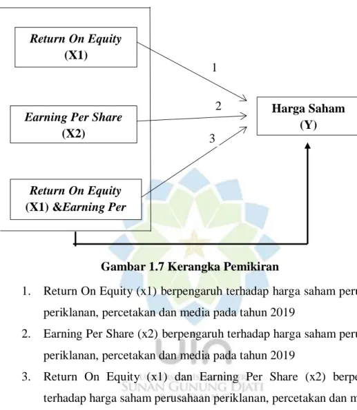 Gambar 1.7 Kerangka Pemikiran 