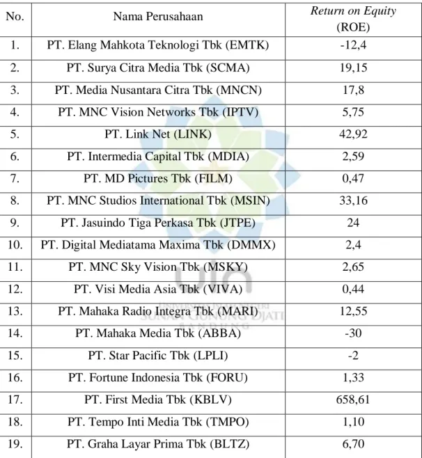 Tabel 1.1 Data Return On Equity (ROE) pada Perusahaan Subsektor  Periklanan, Percetakan, dan Media pada tahun 2019 