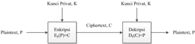 Gambar 2.Skema Proses Kriptografi Asimetris  Plaintext  P  dienkripsi  dengan  kunci  publik  K1  menghasilkan fungsi      ( )     dimana C merupakan  ciphertext  hasil  enkripsi  plaintext  P