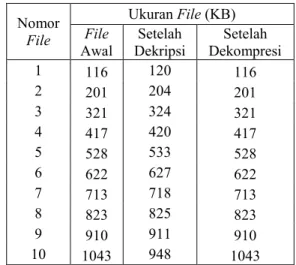 Tabel 11. Hasil Pengujian Dekripsi-Dekompresi Pada  File Docx  Nomor  File  Ukuran File (KB) File  Awal  Setelah  Dekripsi  Setelah  Dekompresi  1  115  118  115  2  225  228  225  3  312  314  312  4  406  409  406  5  504  501  504  6  605  608  605  7  