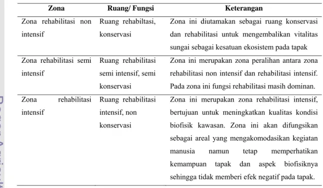 Tabel 13. Pembagian Zona pada Sintesis 