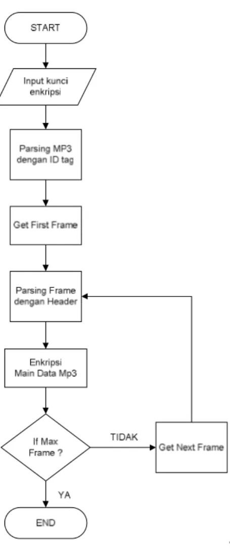Gambar 5. Proses Enkripsi File MP3  b)  Proses dekripsi file MP3 