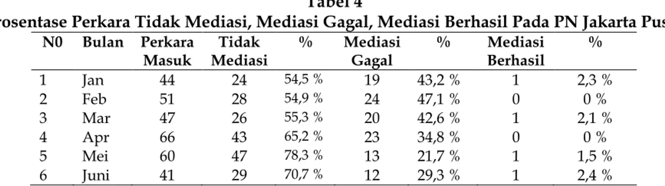 Grafik jumlah perkara masuk, tidak mediasi, mediasi gagal, mediasi berhasil bulan  Januari s/d Juni 2013 
