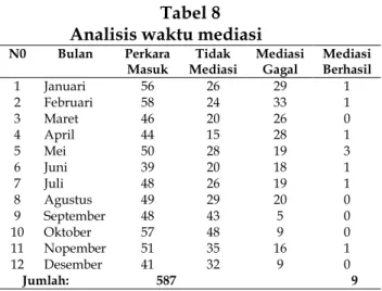 Tabel 8  Analisis waktu mediasi 