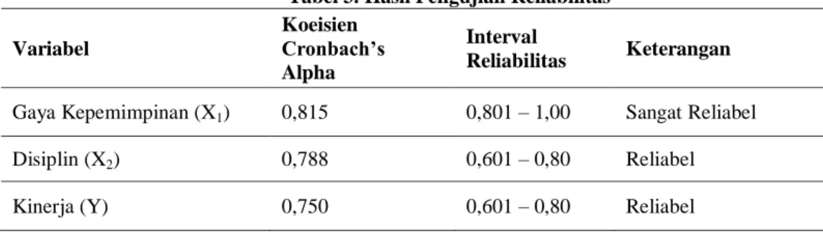 Tabel 3. Hasil Pengujian Reliabilitas  Variabel  Koeisien  Cronbach’s  Alpha  Interval  Reliabilitas  Keterangan  Gaya Kepemimpinan (X 1 )  0,815  0,801 – 1,00  Sangat Reliabel 
