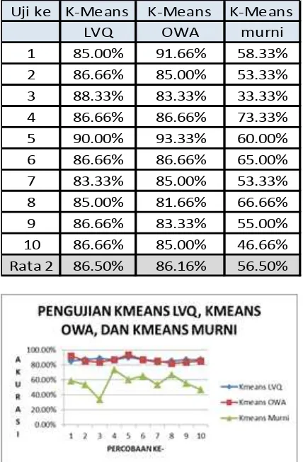 Tabel 2 Hasil uji coba penelitian dengan K-Meansberbasis  OWA, K-Means berbasis LVQ dan K- Means konvensional 