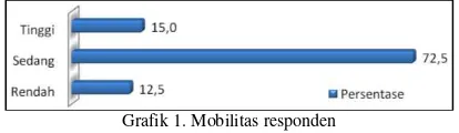 Grafik 1. Mobilitas responden 