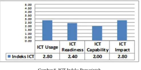 Gambar 8. ICT Indeks Pemerintah 