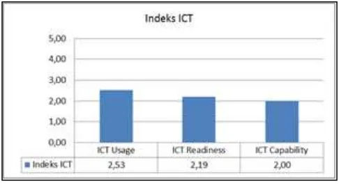 Gambar 9. ICT Indeks Pengelola PLIK 