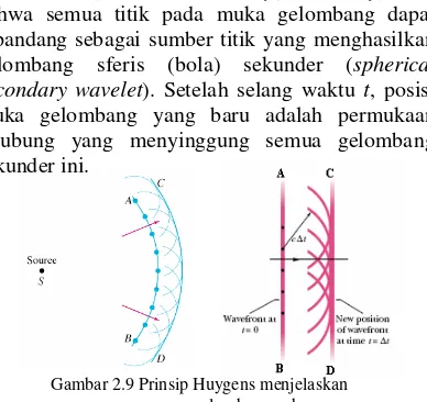 Gambar 2.9 Prinsip Huygens menjelaskan