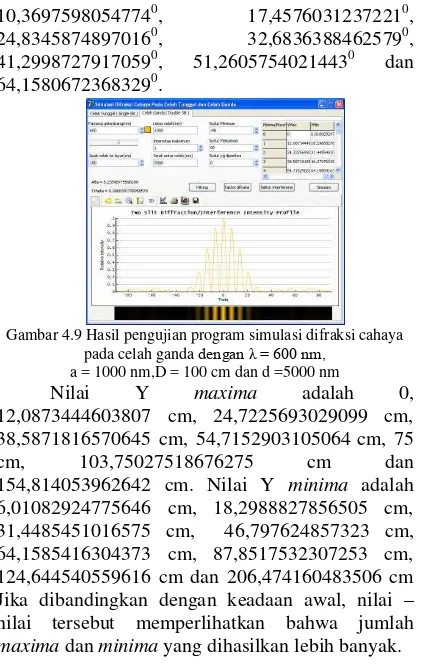Gambar 4.9 Hasil pengujian program simulasi difraksi cahaya