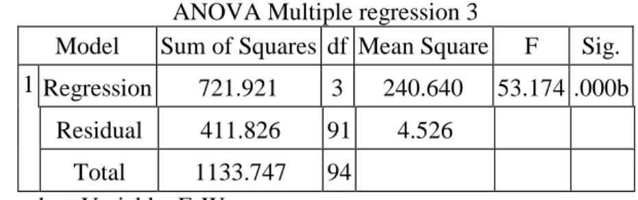 Tabel 4.30 Coefficients Multiple Regresion 3  Model Unstandardized Coefficients Standardized Coefficients t Sig