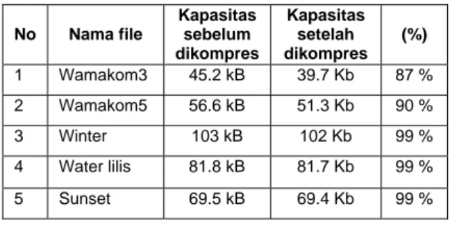 Tabel 4.1 Hasil Kompresi Format Doc . 