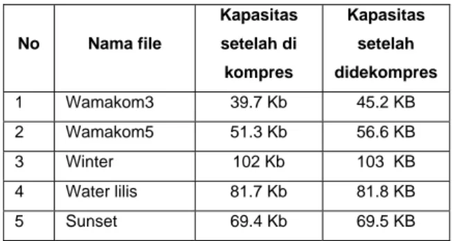 Tabel 4.4 Hasil Kompresi Format Jpeg. 