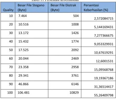 Tabel 11 Persentasi keberhasilan  Quality 