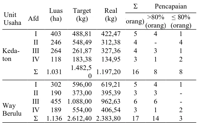 Tabel 1. Evaluasi pencapaian target produksi Unit  Usaha  Kedaton  dan  Unit  Usaha  Way  Berulu tahun 2012  Unit  Usaha  Afd  Luas (ha)  Target (kg)  Real (kg)  Σ  Pencapaian (orang) &gt;80%  (orang)  ≤ 80%  (orang)   Keda-ton  I  403  488,81  422,47  5  4  1 II 246 548,49 312,38 4 - 4 III 264 261,87 327,36 4 3 1  IV  118  183,38  134,95  3  1  2  Σ  1.031  1.482,5 0  1.197,20  16  8  8  Way  Berulu  I  302  596,00  619,21  5  4  1 II 190 373,00 395,39 3 3 - III 455  1.088,00 962,63 6 6 - IV 189 554,00 406,54 3 1 2  Σ  1.136  2.612,40  2.383,80  17  14  3  Sumber:  Monitoring  bagian  tanaman  unit  usaha  2012  (tidak 