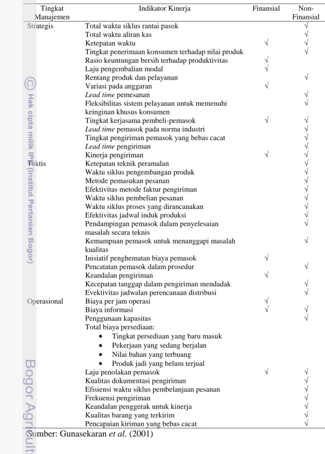 Tabel 4 Indikator evaluasi kinerja manajemen rantai pasok 