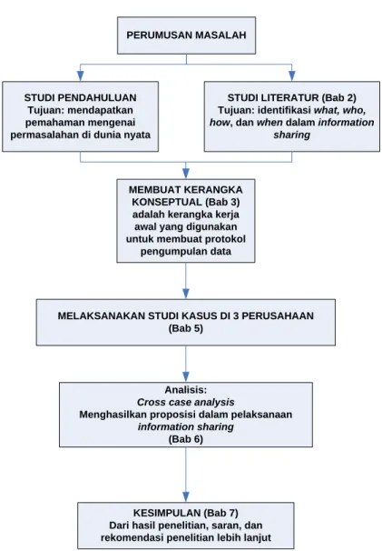 Gambar  4-1 Metodologi Penelitian (adaptasi dari Yin, 1994)