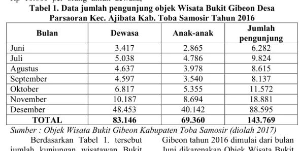 Tabel 1. Data jumlah pengunjung objek Wisata Bukit Gibeon Desa  Parsaoran Kec. Ajibata Kab