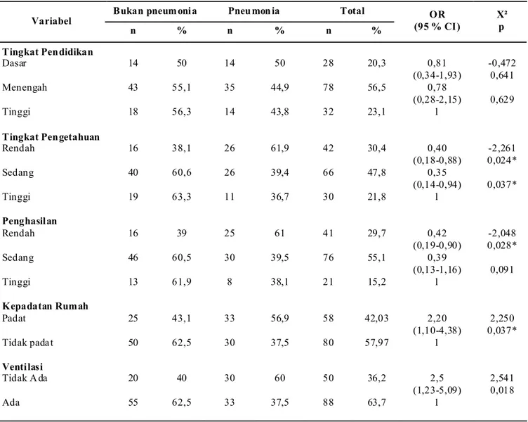 Tabel 2. Hubungan Faktor Lingkungan dengan Kejadian Pneumonia pada Anak Balita