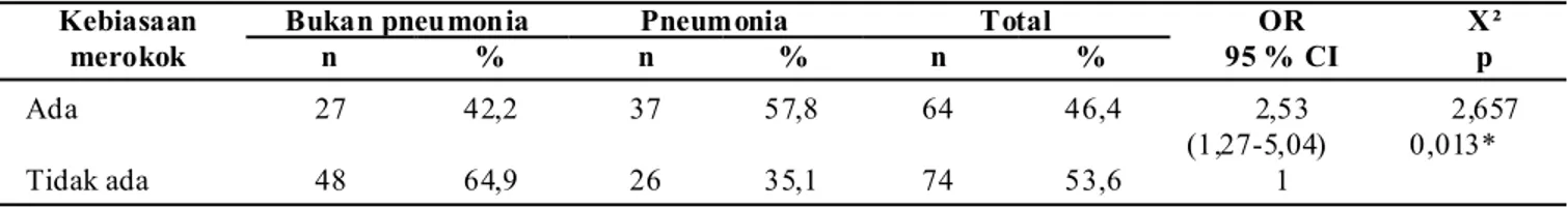 Tabel 3. Hubungan Faktor Perilaku dengan Kejadian Pneumonia pada Anak Balita Kebiasaan 