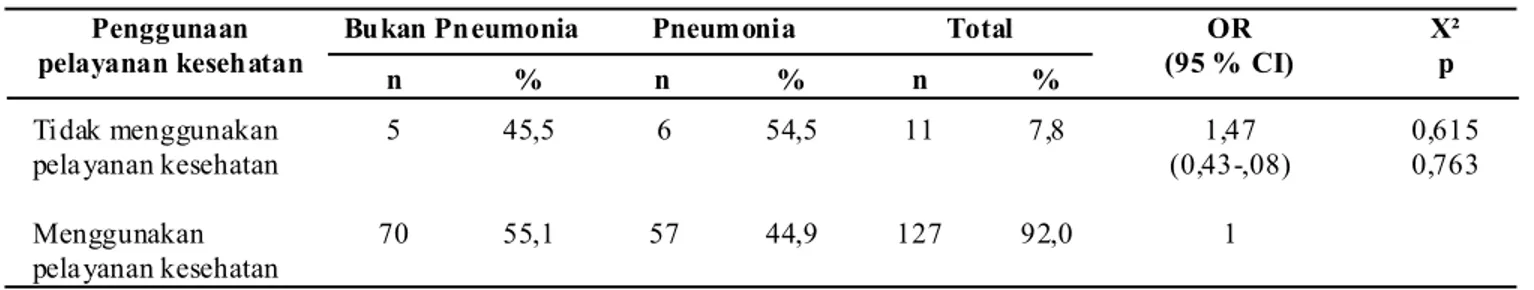Tabel 4. Hubungan Faktor Pelayanan Kesehatan dengan Kejadian Pneumonia pada Anak Balita