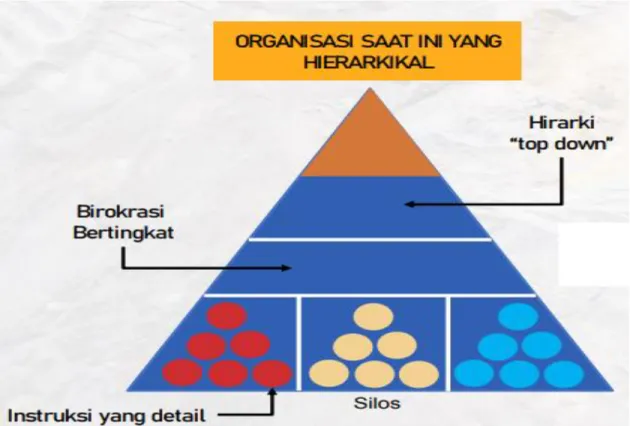 Gambar 1.1. Pola Organisasi dengan Sistem Hierarkikal 