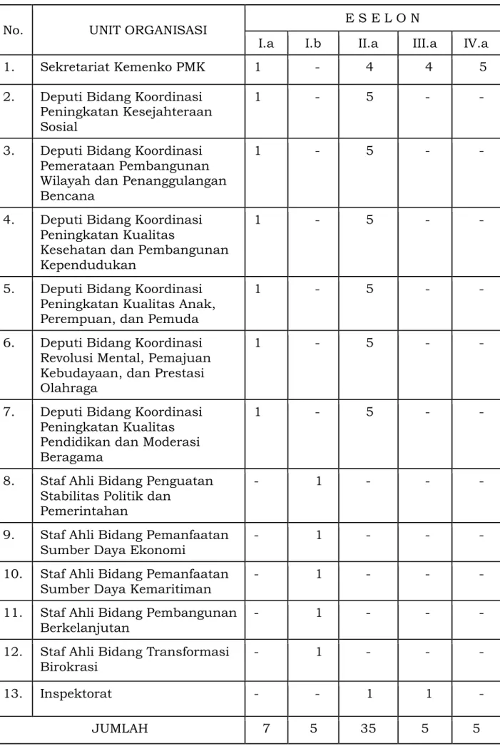 Tabel 2.1. Pemetaan Jumlah Jabatan Stuktural dalam Struktur Organisasi  Kementerian Koordinator Bidang Pembangunan Manusia dan Kebudayaan 