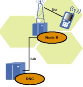 Gambar 1 Sistem Node-B (Sugiyanto, 2007) 
