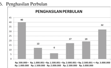 Gambar 8 Penghasilan perbulan Responden 